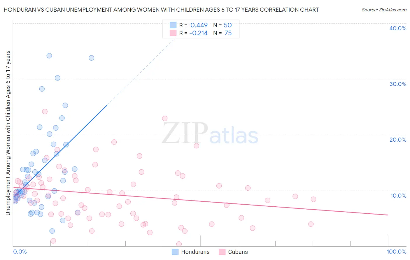 Honduran vs Cuban Unemployment Among Women with Children Ages 6 to 17 years