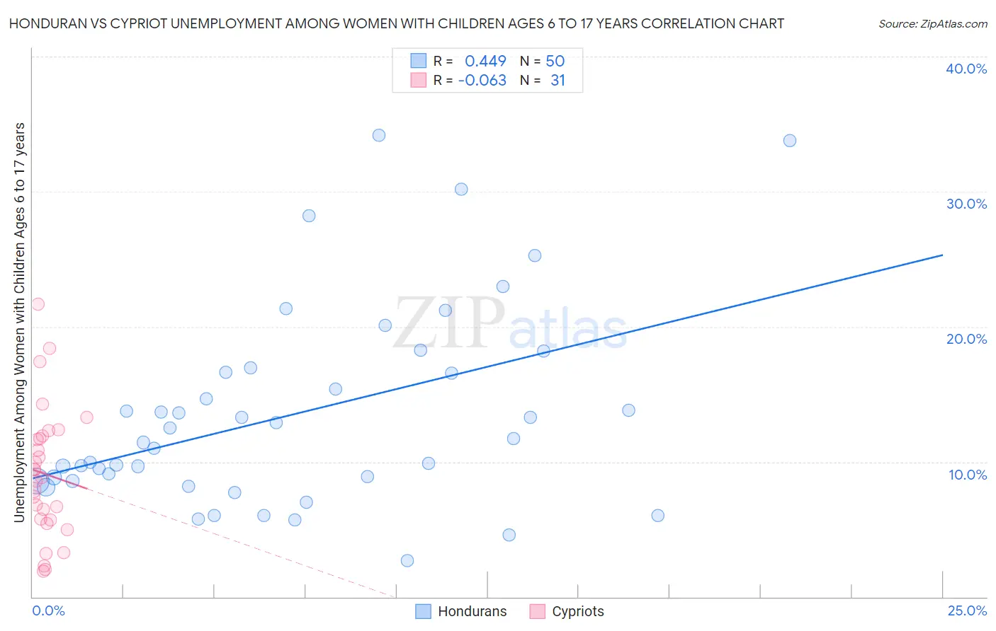 Honduran vs Cypriot Unemployment Among Women with Children Ages 6 to 17 years