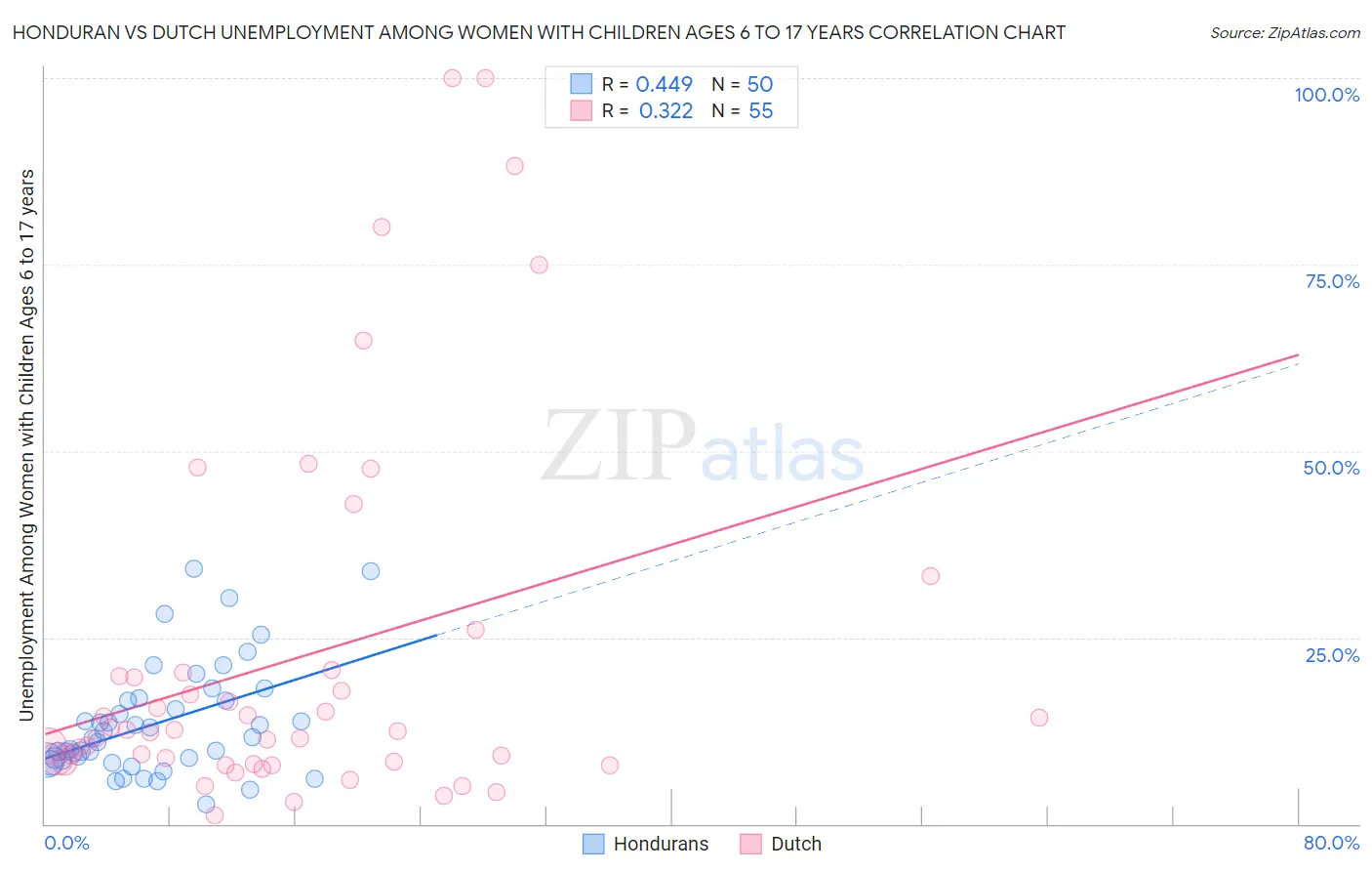 Honduran vs Dutch Unemployment Among Women with Children Ages 6 to 17 years