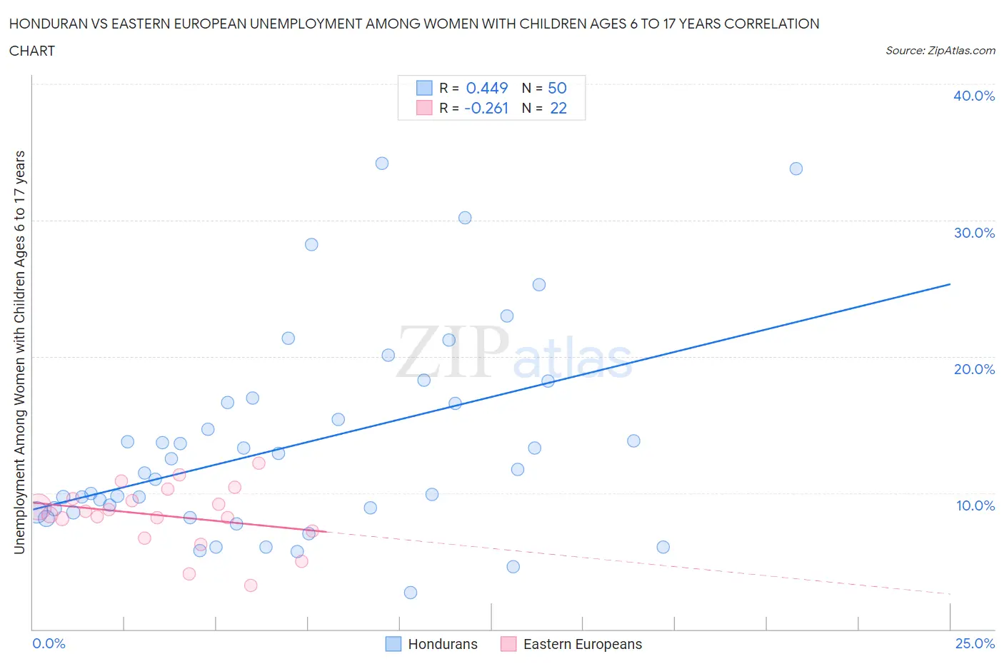 Honduran vs Eastern European Unemployment Among Women with Children Ages 6 to 17 years
