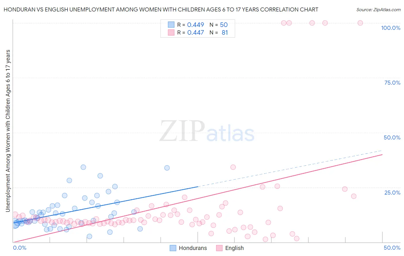 Honduran vs English Unemployment Among Women with Children Ages 6 to 17 years