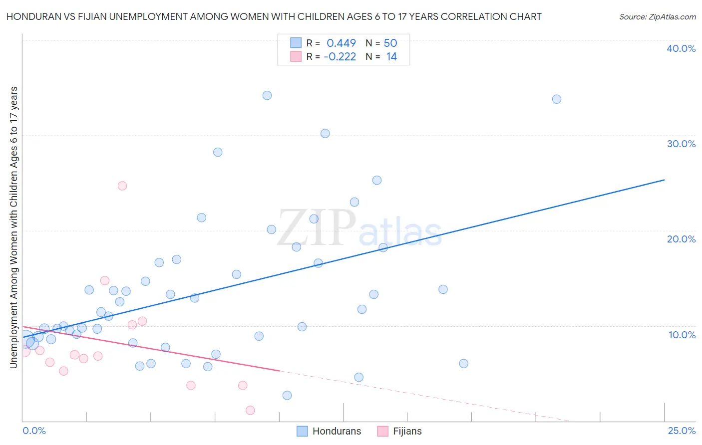 Honduran vs Fijian Unemployment Among Women with Children Ages 6 to 17 years