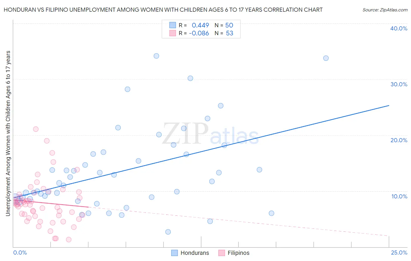Honduran vs Filipino Unemployment Among Women with Children Ages 6 to 17 years