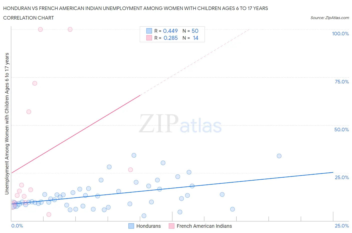 Honduran vs French American Indian Unemployment Among Women with Children Ages 6 to 17 years