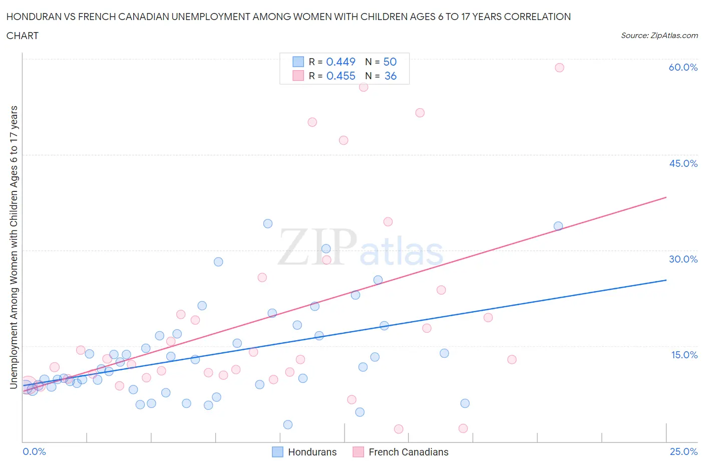 Honduran vs French Canadian Unemployment Among Women with Children Ages 6 to 17 years