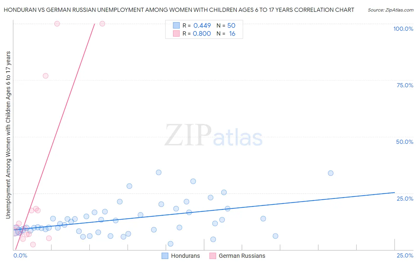 Honduran vs German Russian Unemployment Among Women with Children Ages 6 to 17 years