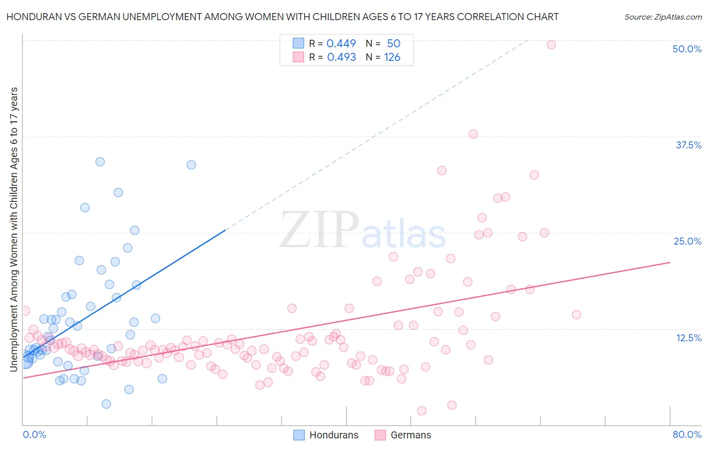 Honduran vs German Unemployment Among Women with Children Ages 6 to 17 years