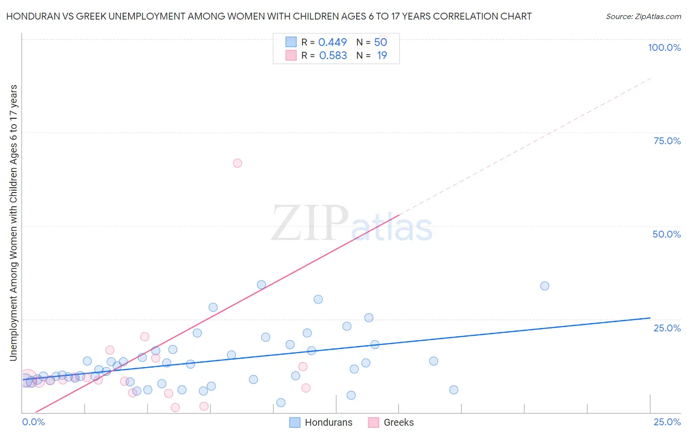 Honduran vs Greek Unemployment Among Women with Children Ages 6 to 17 years