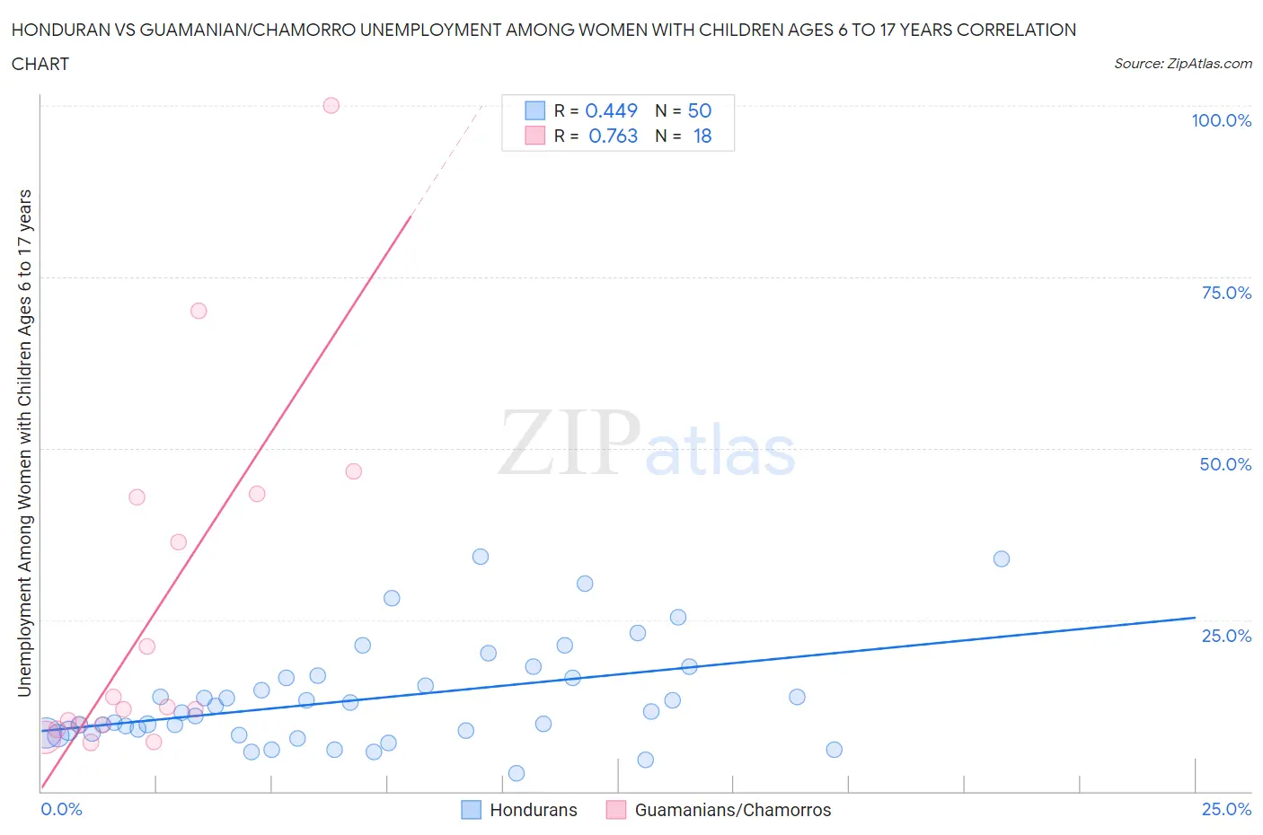 Honduran vs Guamanian/Chamorro Unemployment Among Women with Children Ages 6 to 17 years