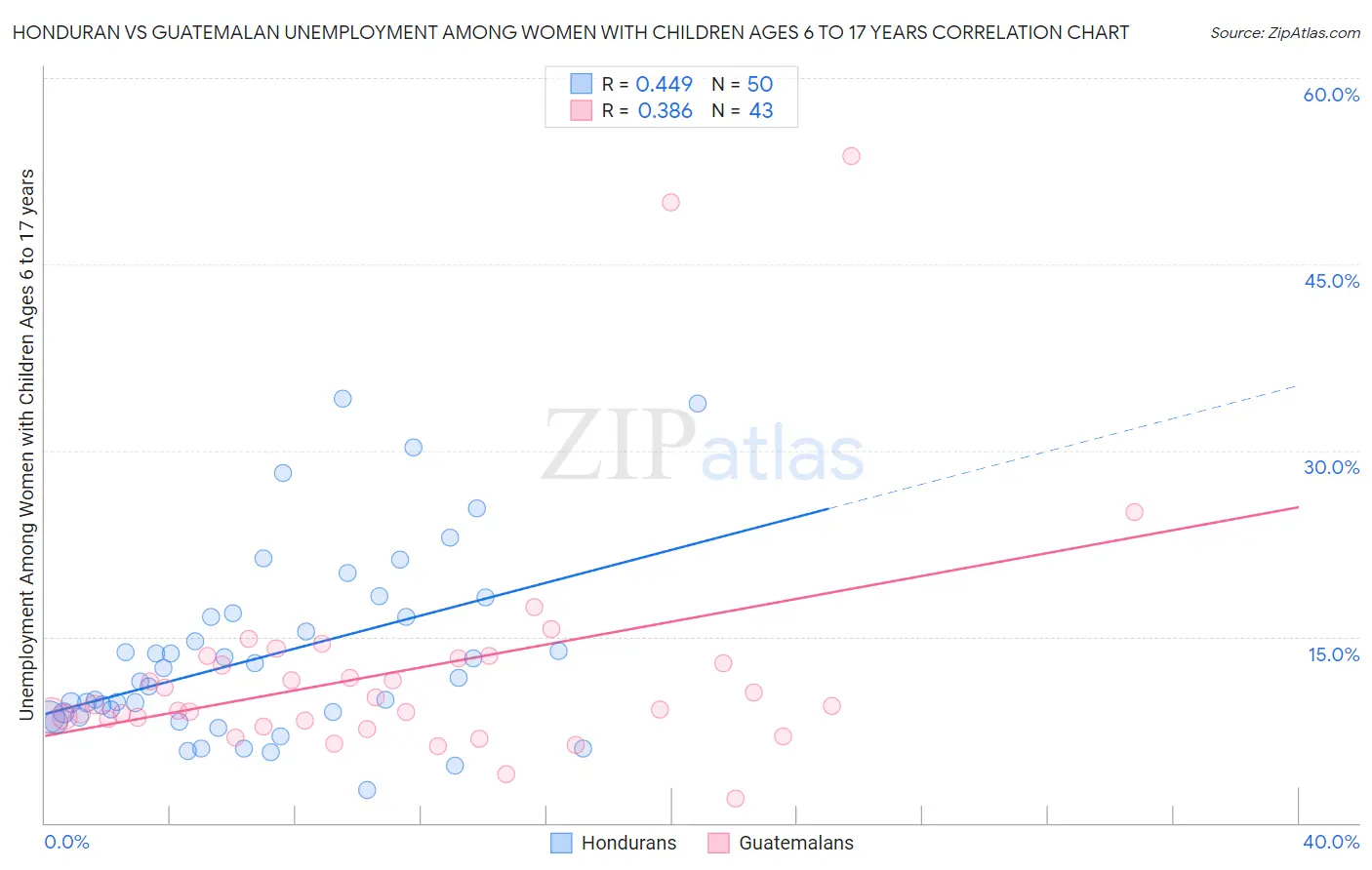 Honduran vs Guatemalan Unemployment Among Women with Children Ages 6 to 17 years