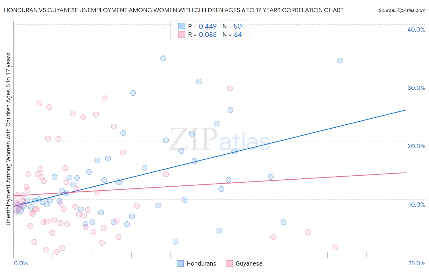Honduran vs Guyanese Unemployment Among Women with Children Ages 6 to 17 years