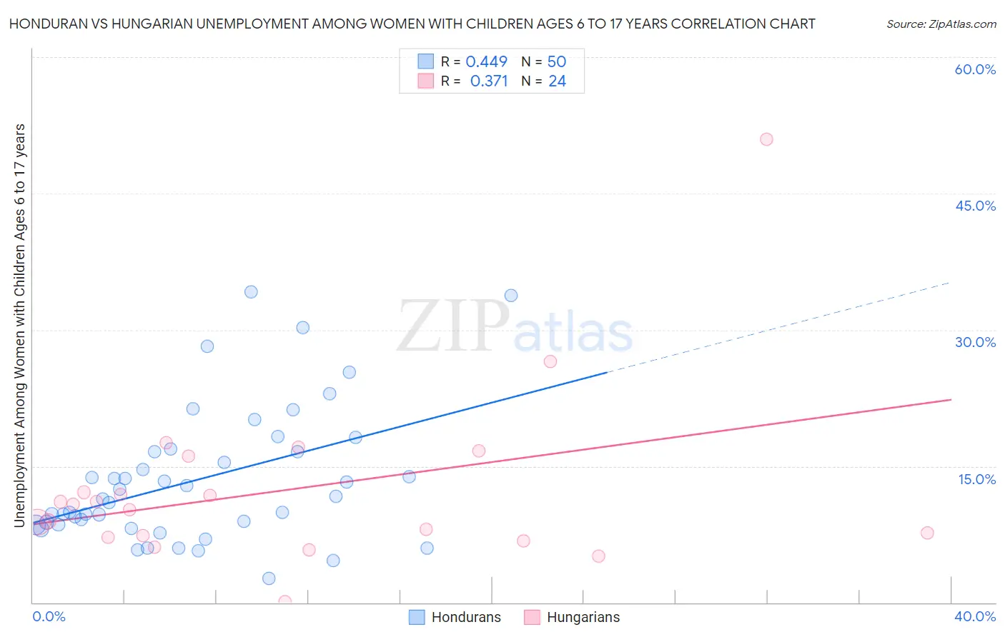 Honduran vs Hungarian Unemployment Among Women with Children Ages 6 to 17 years