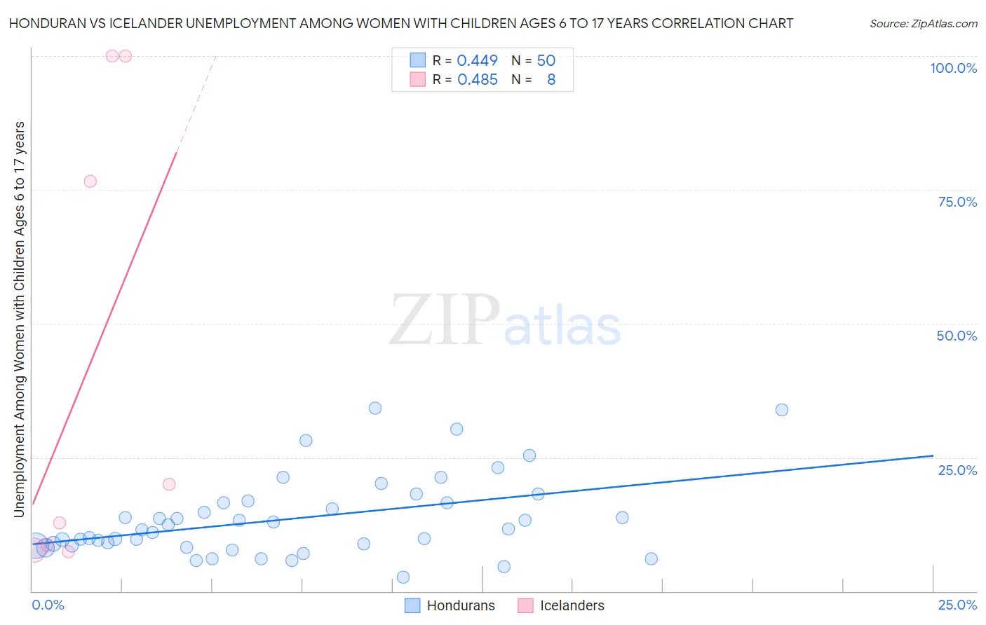 Honduran vs Icelander Unemployment Among Women with Children Ages 6 to 17 years