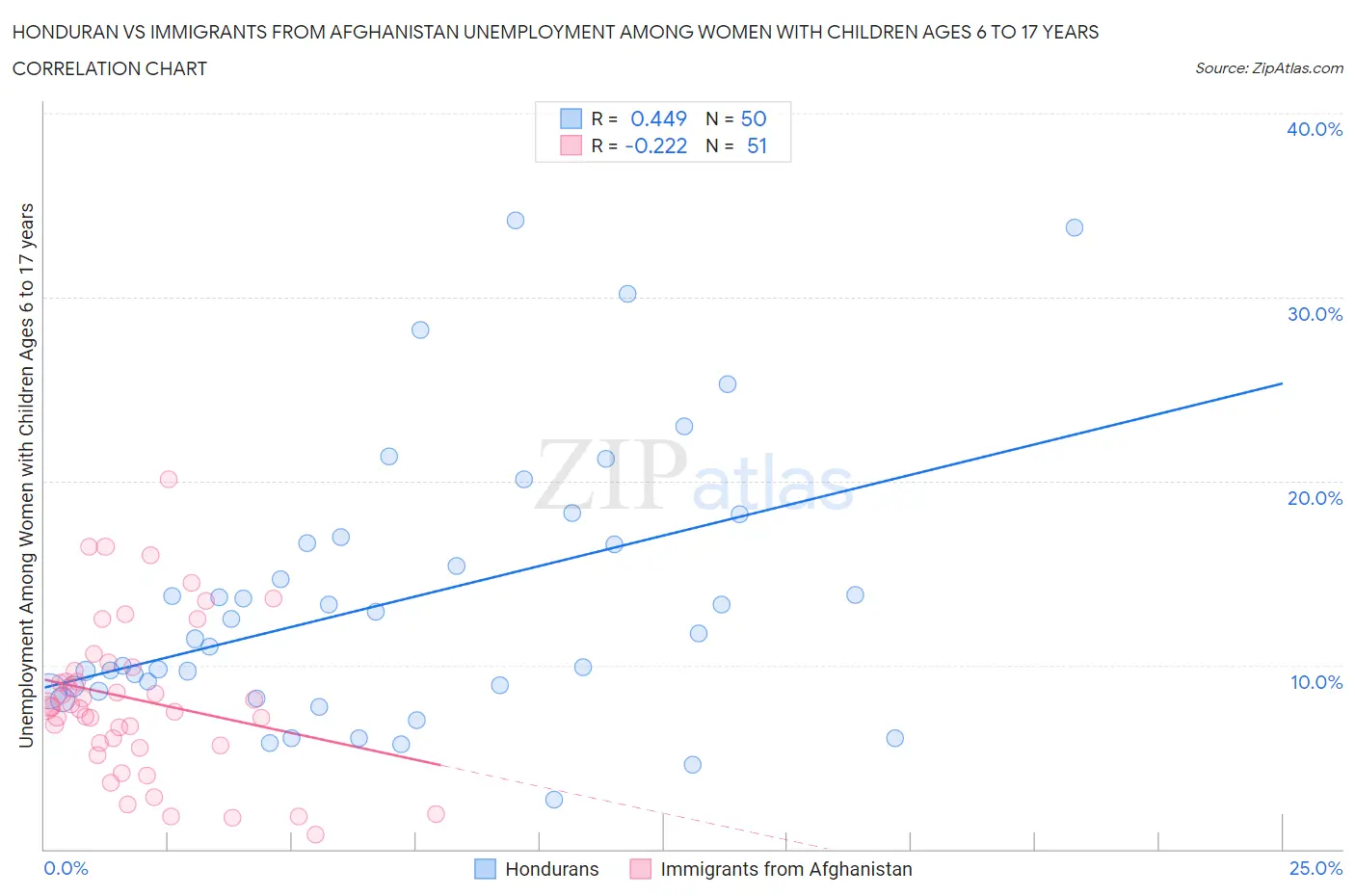 Honduran vs Immigrants from Afghanistan Unemployment Among Women with Children Ages 6 to 17 years