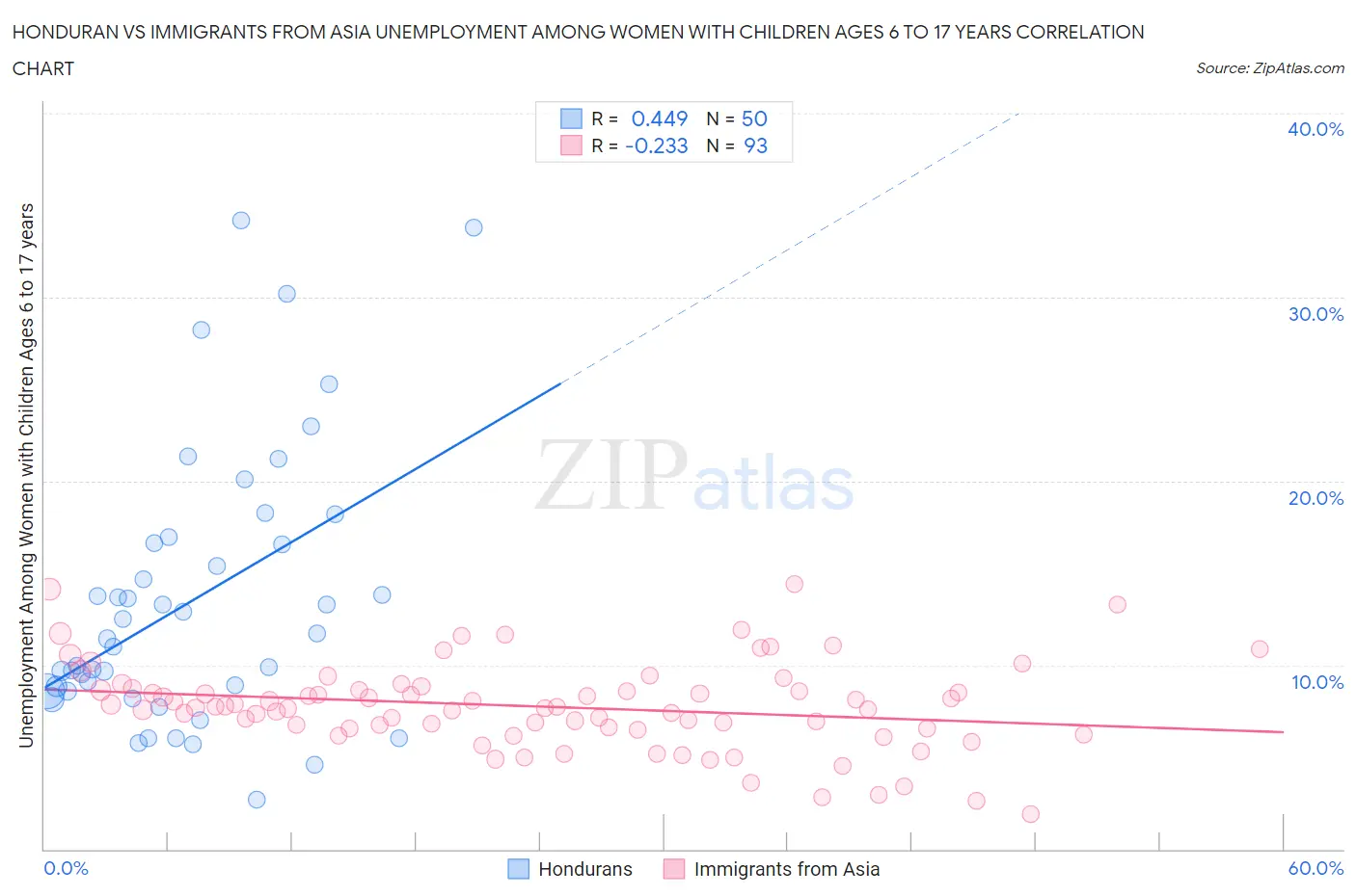 Honduran vs Immigrants from Asia Unemployment Among Women with Children Ages 6 to 17 years