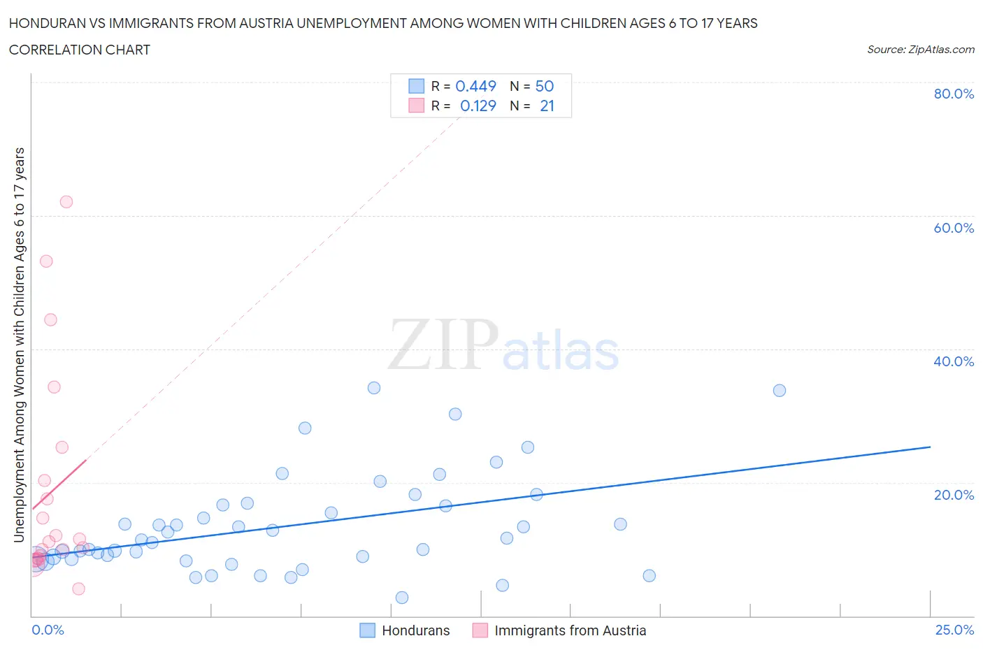 Honduran vs Immigrants from Austria Unemployment Among Women with Children Ages 6 to 17 years