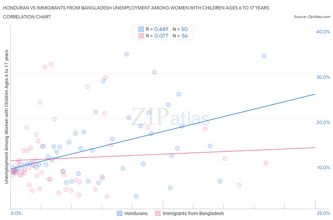Honduran vs Immigrants from Bangladesh Unemployment Among Women with Children Ages 6 to 17 years