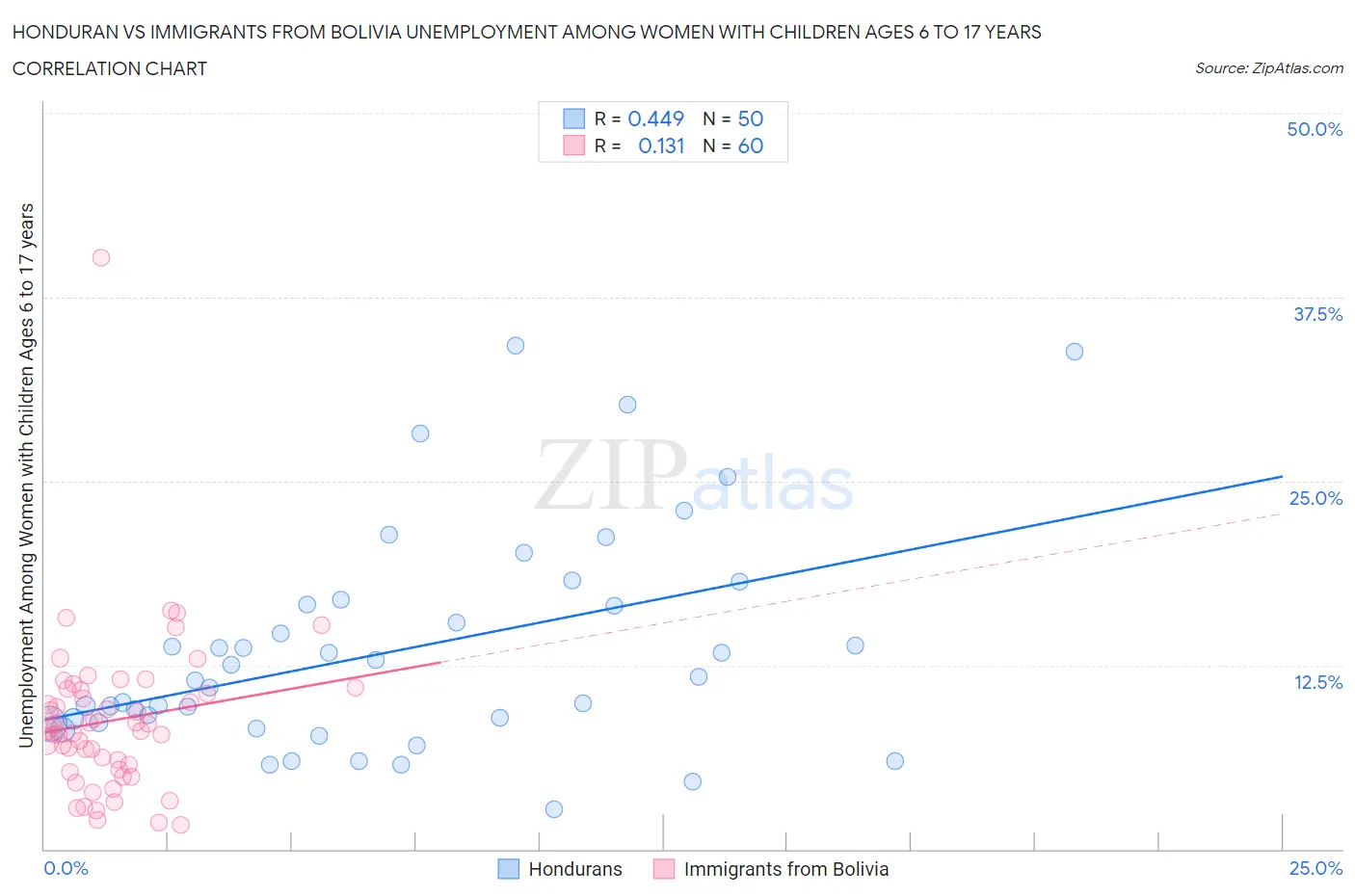 Honduran vs Immigrants from Bolivia Unemployment Among Women with Children Ages 6 to 17 years