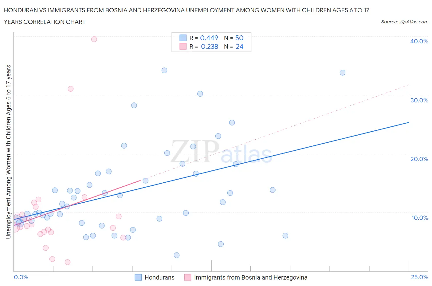 Honduran vs Immigrants from Bosnia and Herzegovina Unemployment Among Women with Children Ages 6 to 17 years