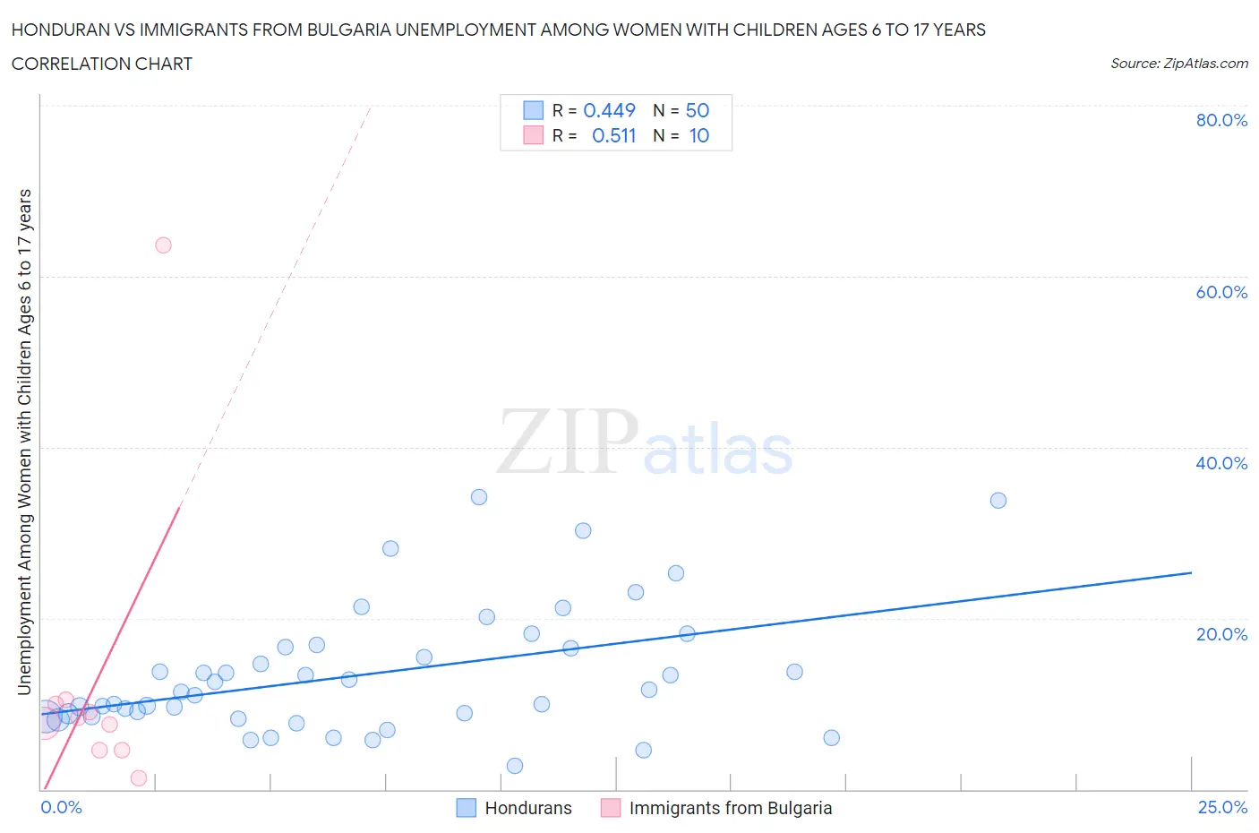 Honduran vs Immigrants from Bulgaria Unemployment Among Women with Children Ages 6 to 17 years