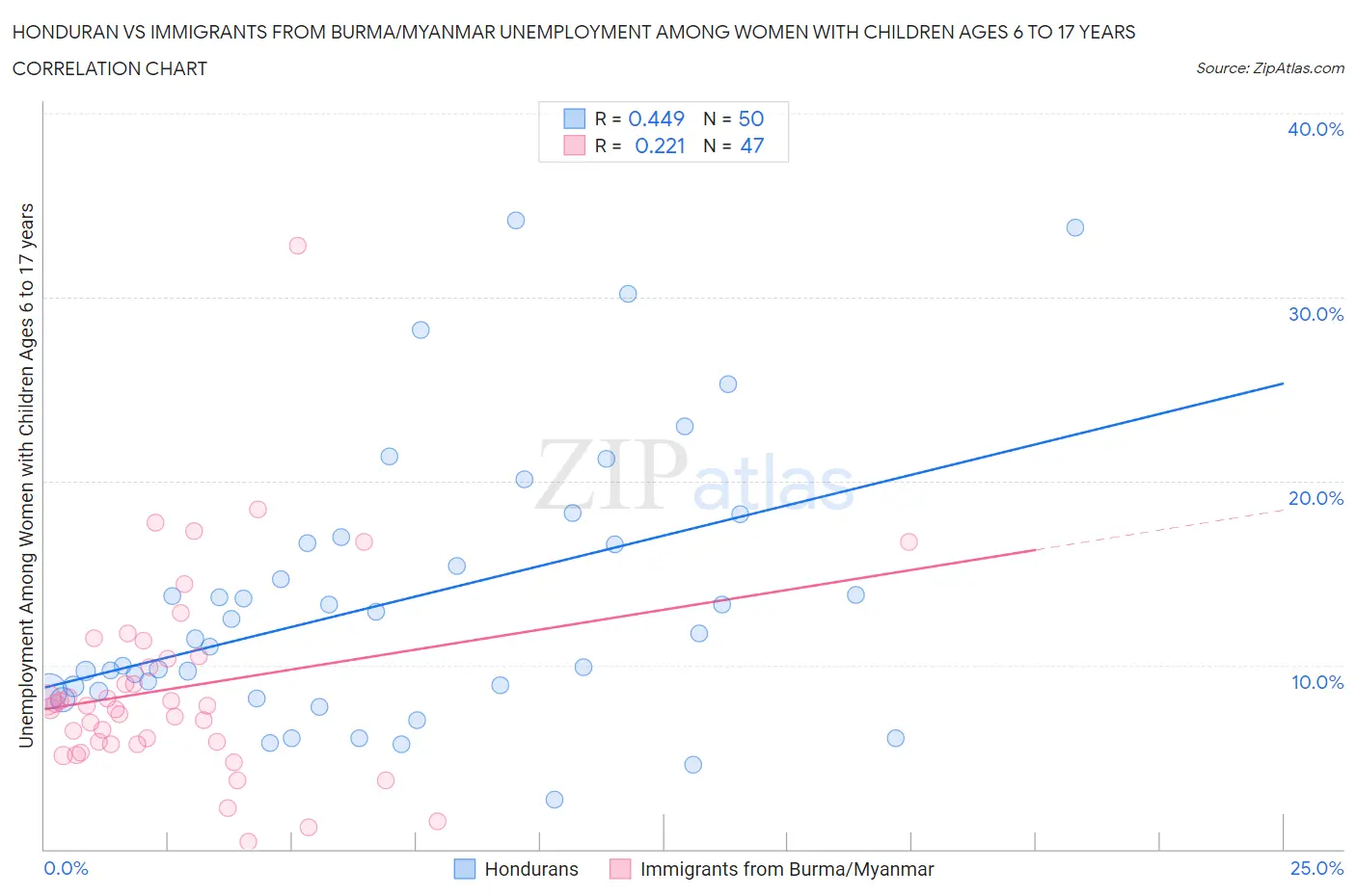 Honduran vs Immigrants from Burma/Myanmar Unemployment Among Women with Children Ages 6 to 17 years