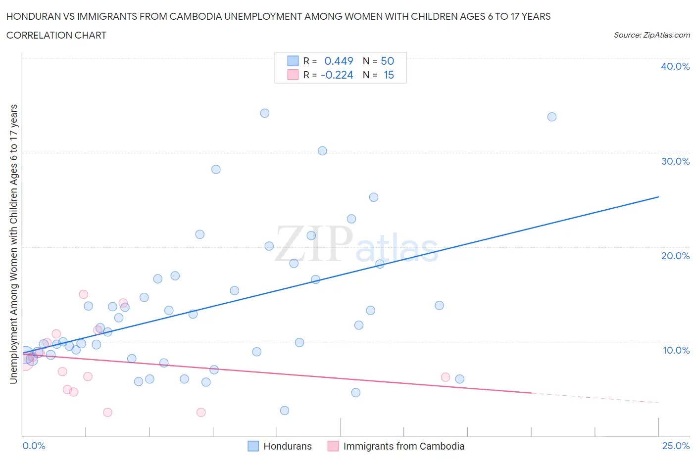 Honduran vs Immigrants from Cambodia Unemployment Among Women with Children Ages 6 to 17 years