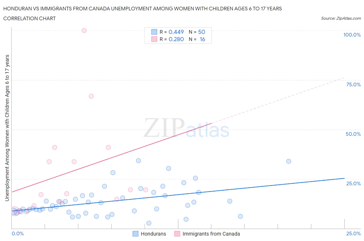 Honduran vs Immigrants from Canada Unemployment Among Women with Children Ages 6 to 17 years