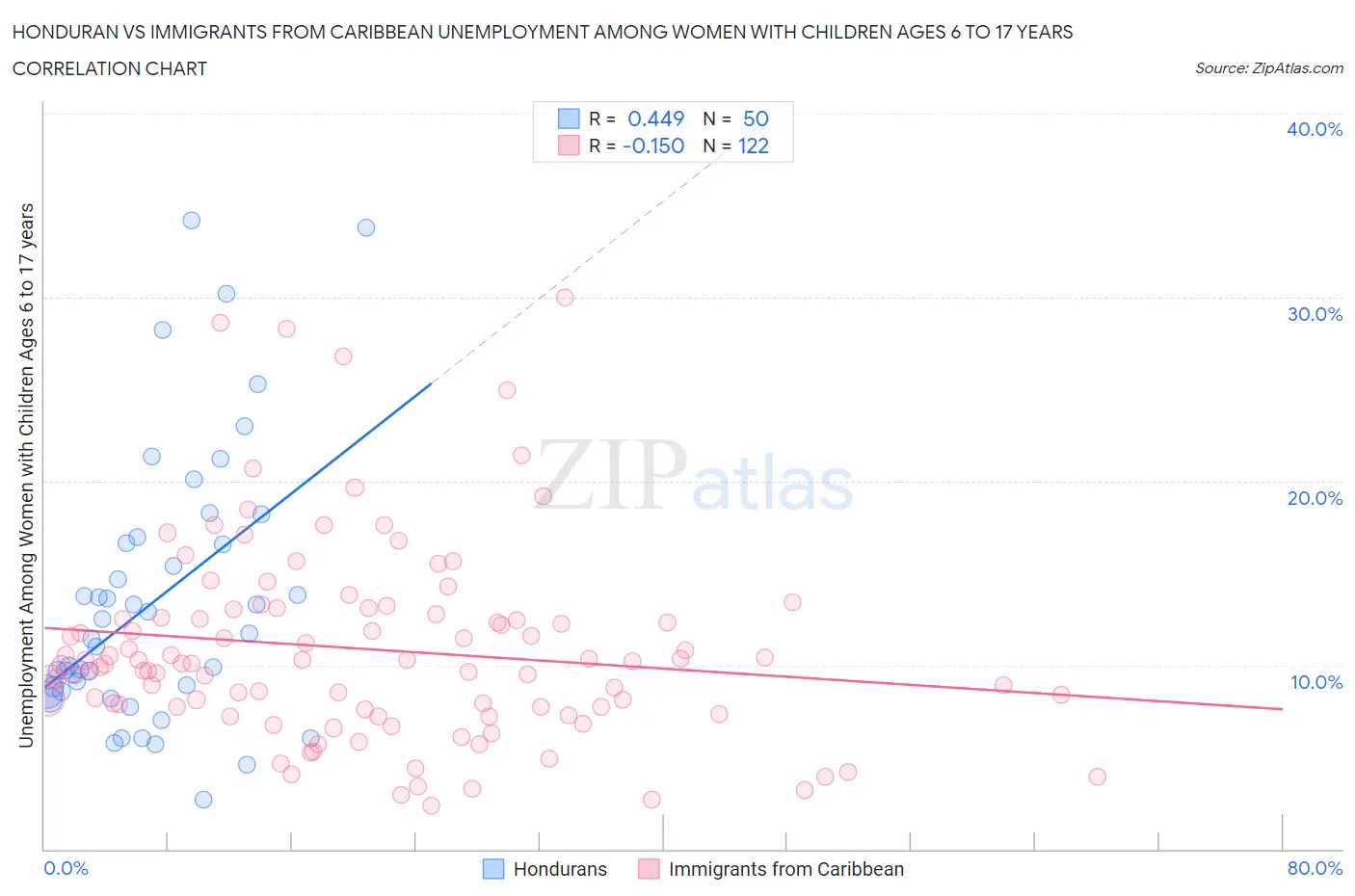 Honduran vs Immigrants from Caribbean Unemployment Among Women with Children Ages 6 to 17 years