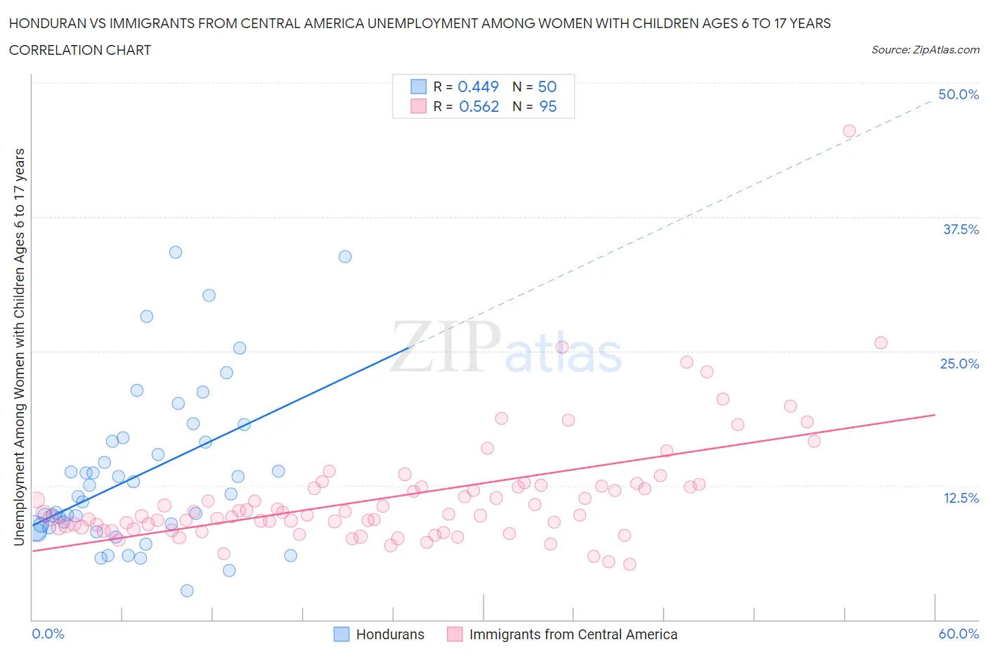 Honduran vs Immigrants from Central America Unemployment Among Women with Children Ages 6 to 17 years