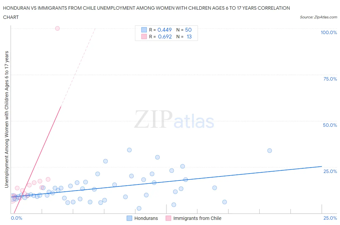 Honduran vs Immigrants from Chile Unemployment Among Women with Children Ages 6 to 17 years