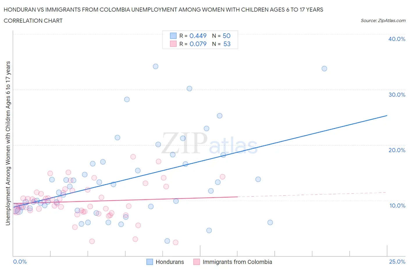 Honduran vs Immigrants from Colombia Unemployment Among Women with Children Ages 6 to 17 years