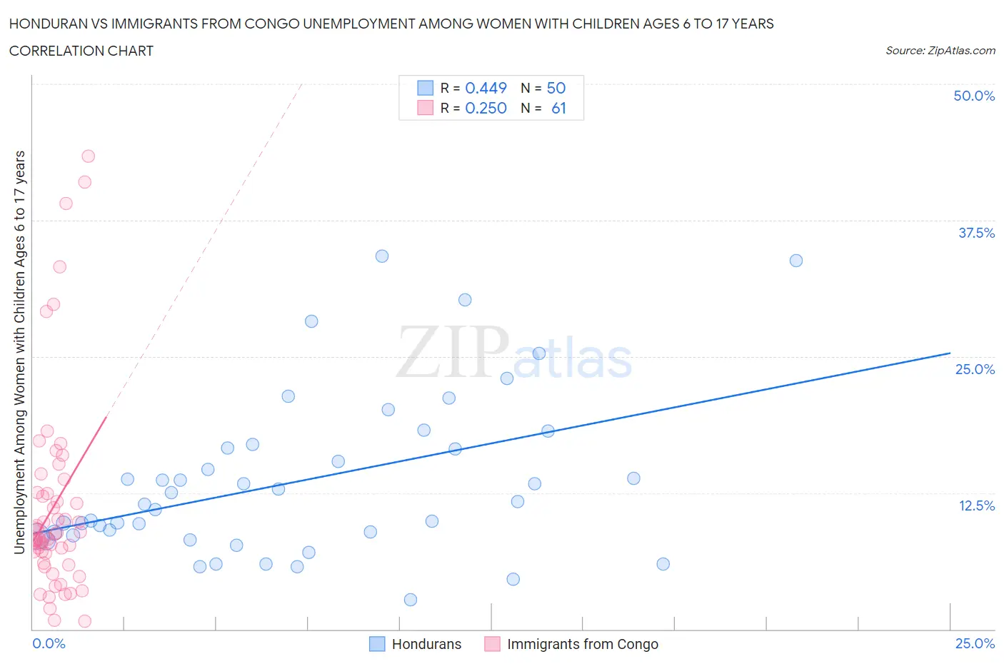Honduran vs Immigrants from Congo Unemployment Among Women with Children Ages 6 to 17 years