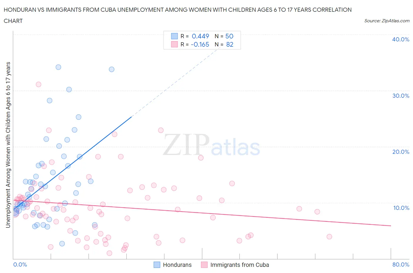 Honduran vs Immigrants from Cuba Unemployment Among Women with Children Ages 6 to 17 years