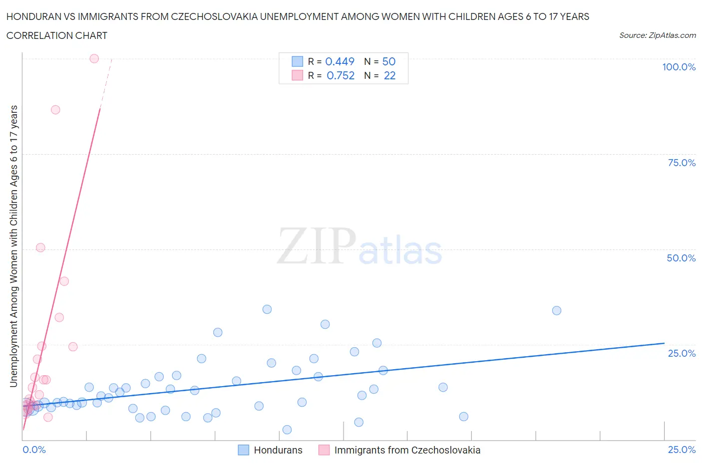 Honduran vs Immigrants from Czechoslovakia Unemployment Among Women with Children Ages 6 to 17 years