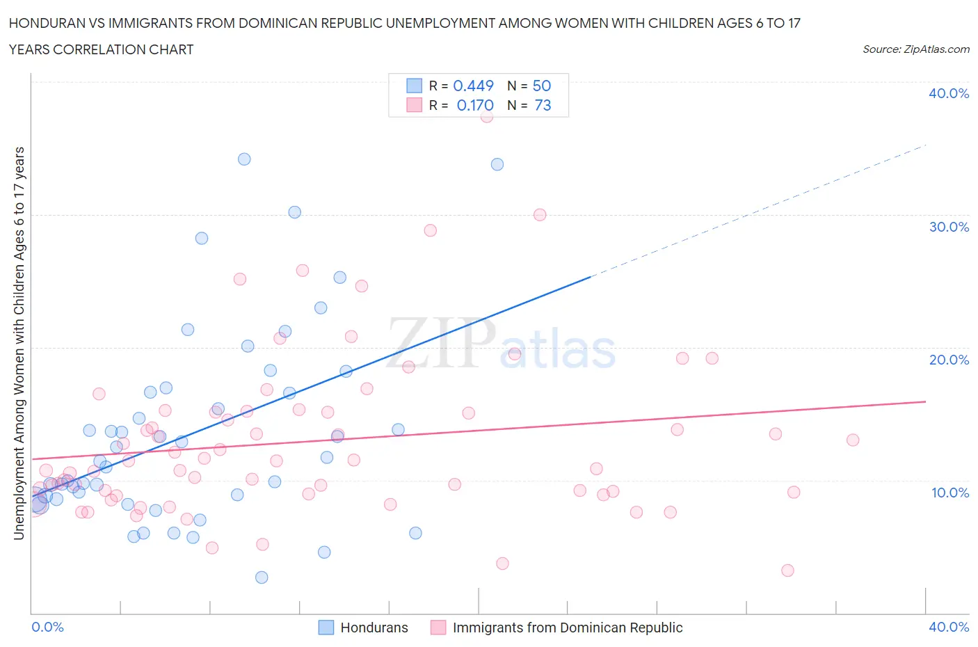 Honduran vs Immigrants from Dominican Republic Unemployment Among Women with Children Ages 6 to 17 years