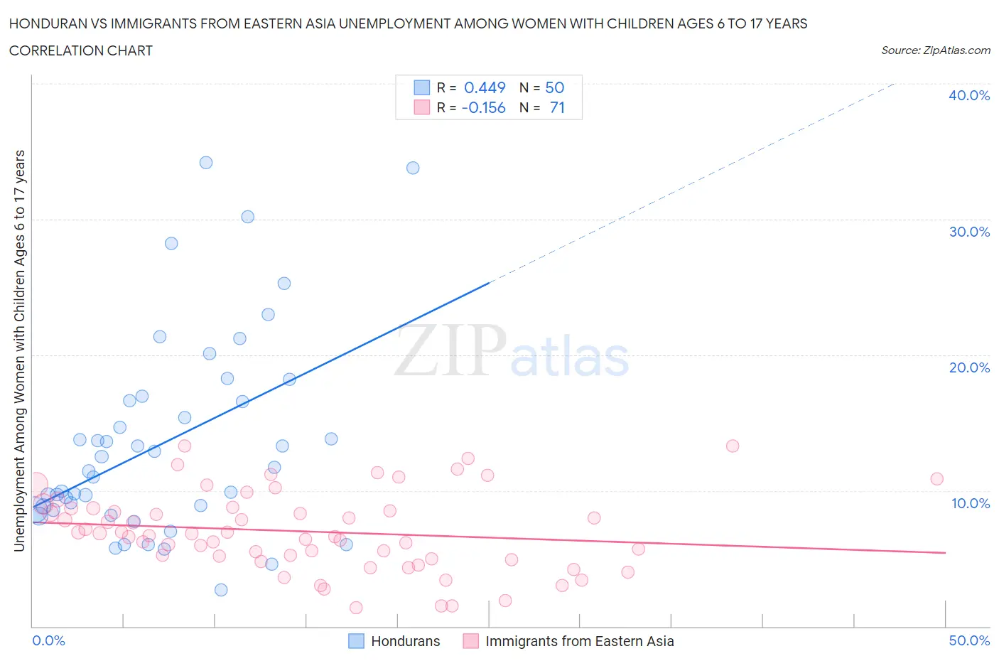 Honduran vs Immigrants from Eastern Asia Unemployment Among Women with Children Ages 6 to 17 years