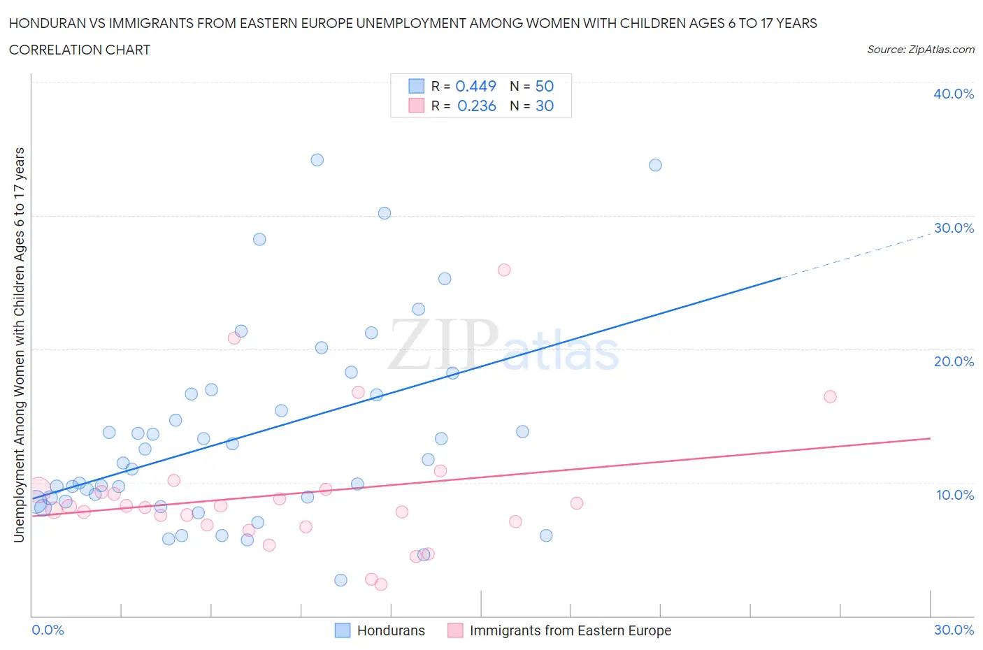 Honduran vs Immigrants from Eastern Europe Unemployment Among Women with Children Ages 6 to 17 years