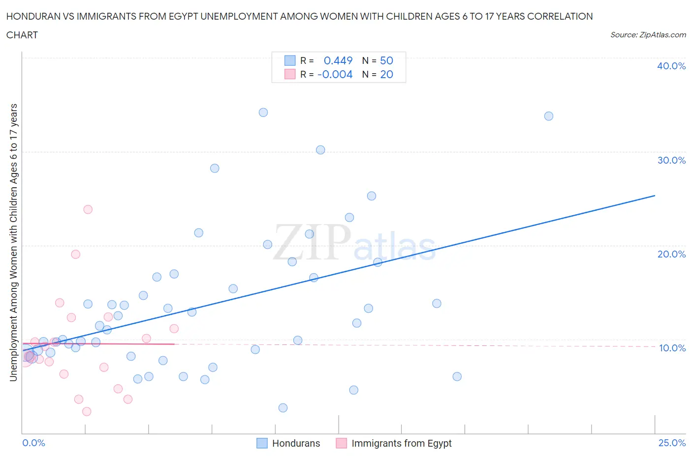 Honduran vs Immigrants from Egypt Unemployment Among Women with Children Ages 6 to 17 years