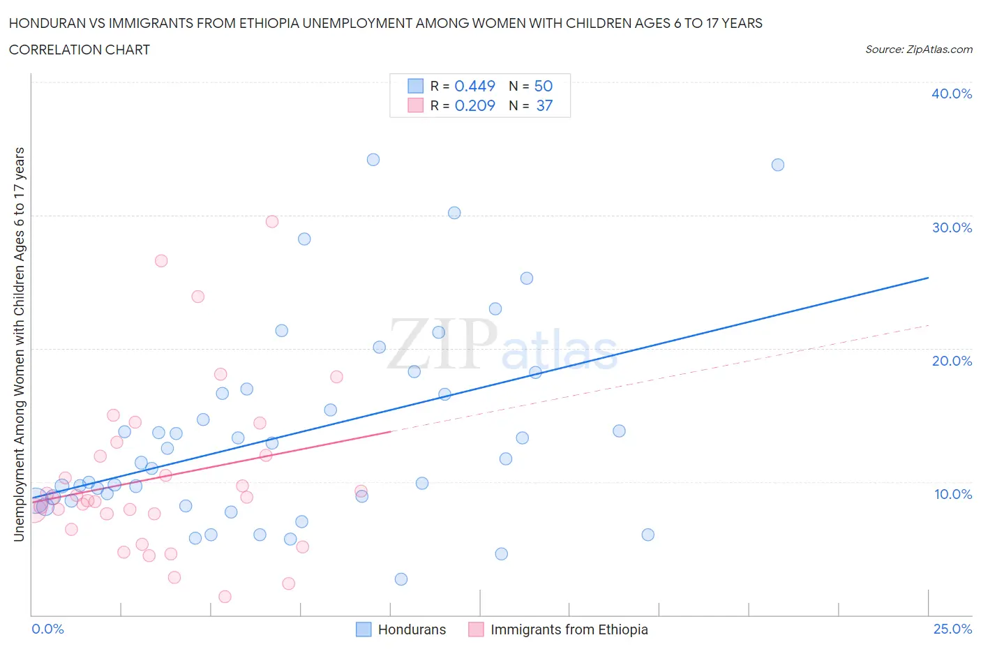 Honduran vs Immigrants from Ethiopia Unemployment Among Women with Children Ages 6 to 17 years