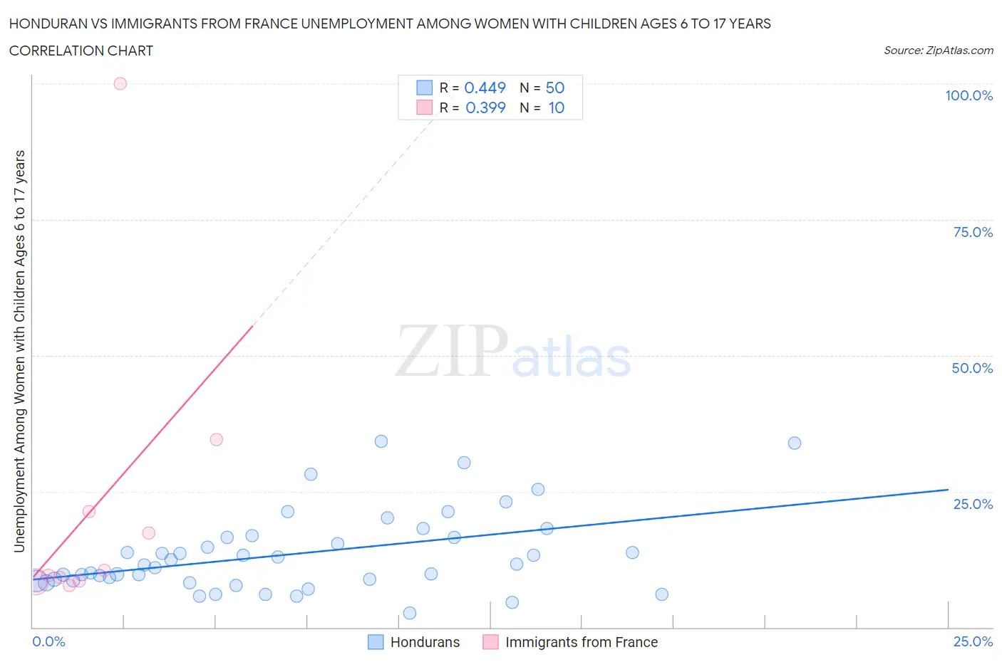 Honduran vs Immigrants from France Unemployment Among Women with Children Ages 6 to 17 years