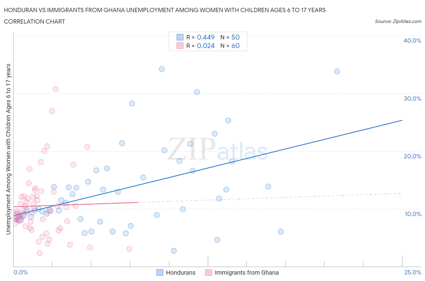 Honduran vs Immigrants from Ghana Unemployment Among Women with Children Ages 6 to 17 years