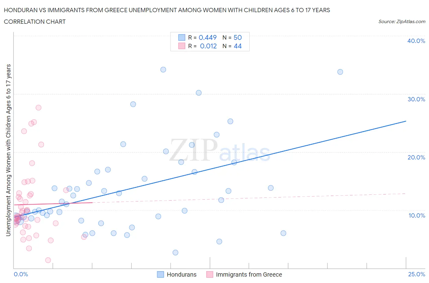 Honduran vs Immigrants from Greece Unemployment Among Women with Children Ages 6 to 17 years