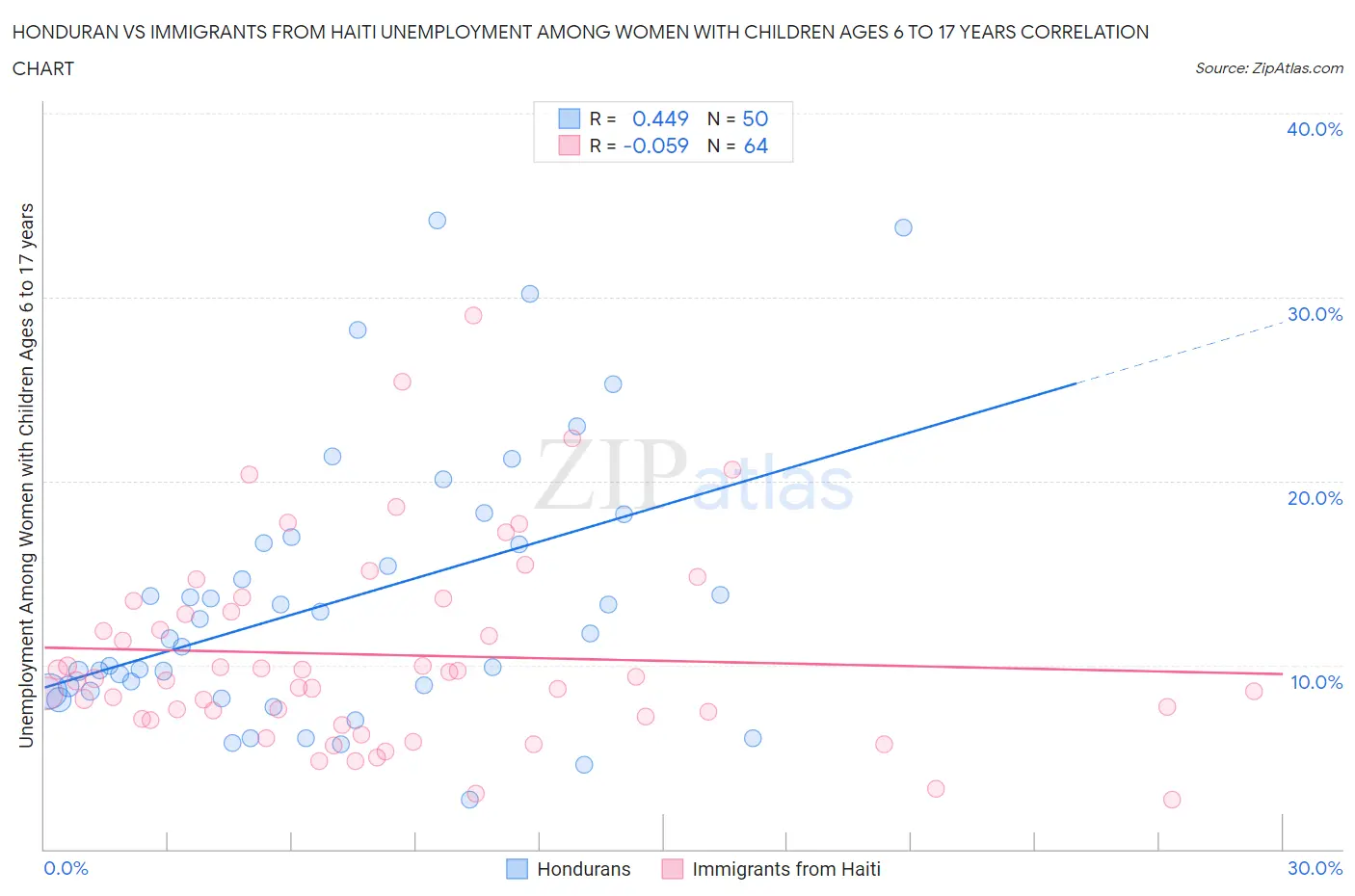 Honduran vs Immigrants from Haiti Unemployment Among Women with Children Ages 6 to 17 years