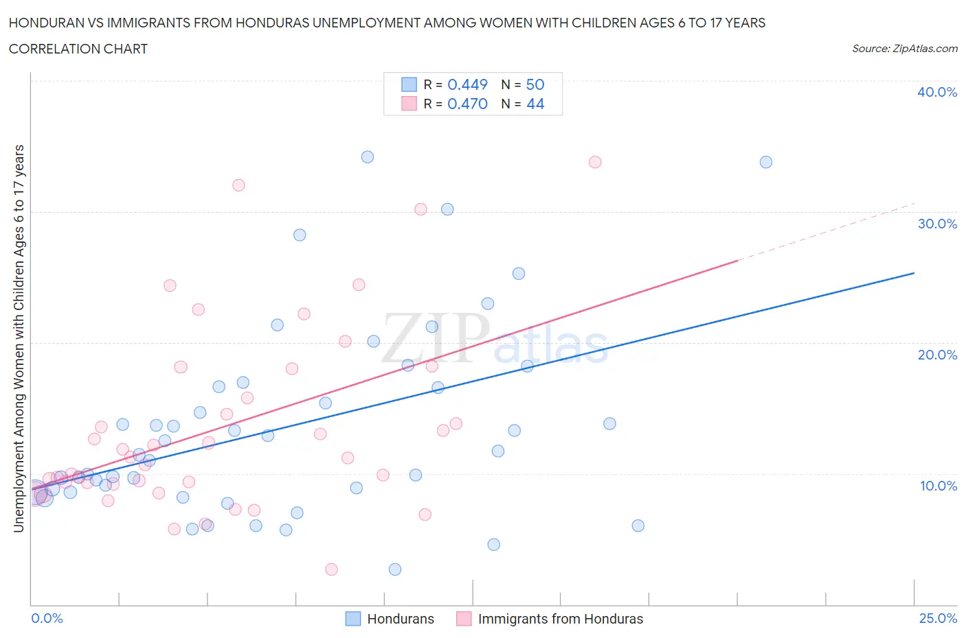 Honduran vs Immigrants from Honduras Unemployment Among Women with Children Ages 6 to 17 years