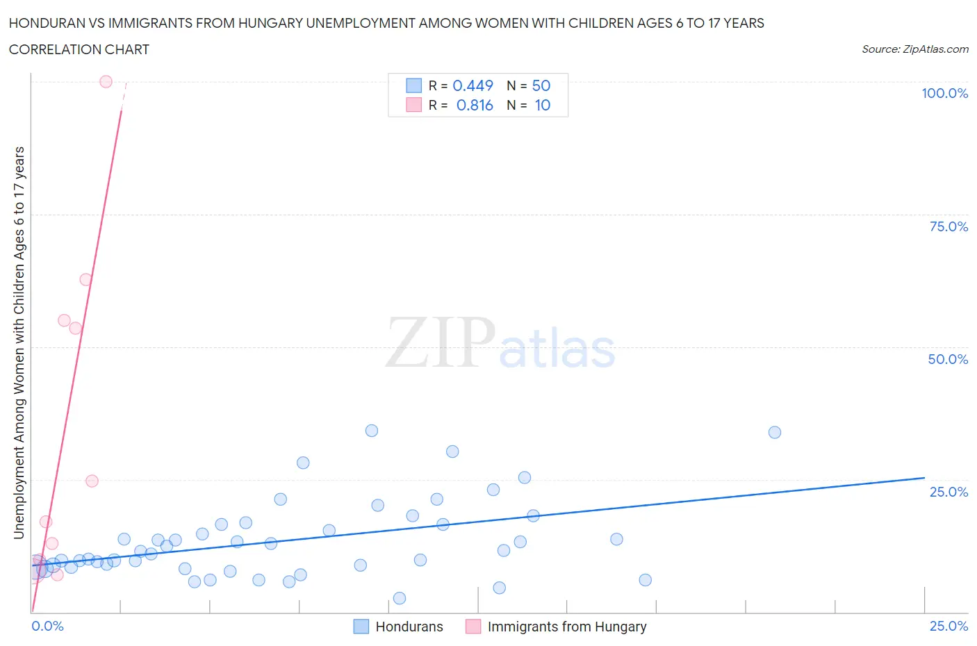 Honduran vs Immigrants from Hungary Unemployment Among Women with Children Ages 6 to 17 years
