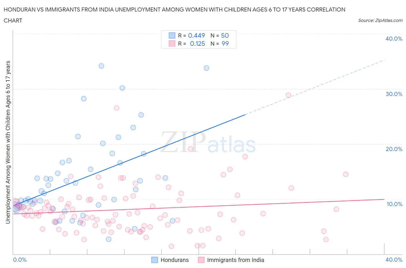Honduran vs Immigrants from India Unemployment Among Women with Children Ages 6 to 17 years