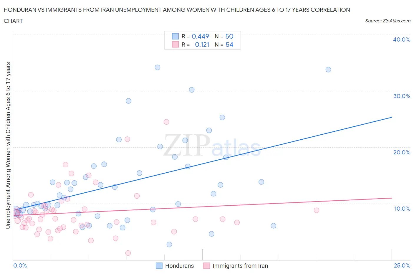Honduran vs Immigrants from Iran Unemployment Among Women with Children Ages 6 to 17 years