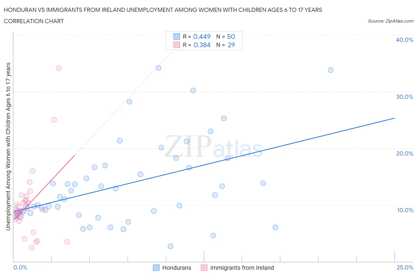 Honduran vs Immigrants from Ireland Unemployment Among Women with Children Ages 6 to 17 years