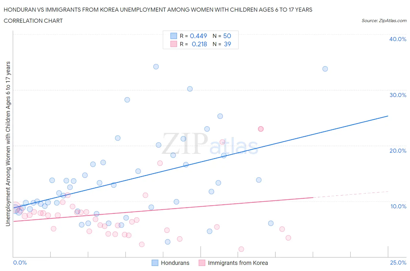 Honduran vs Immigrants from Korea Unemployment Among Women with Children Ages 6 to 17 years