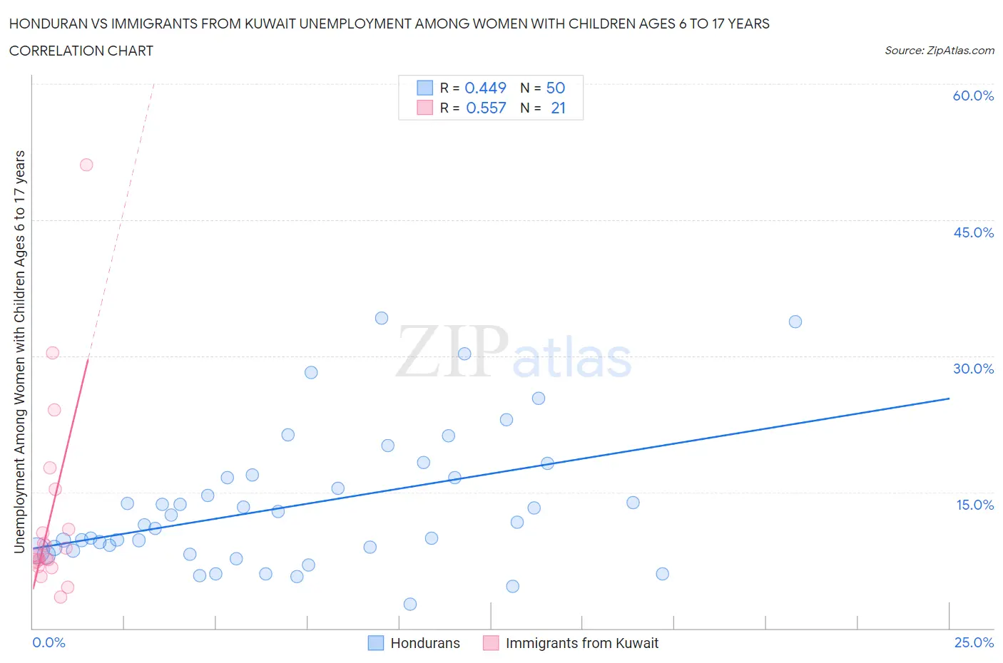 Honduran vs Immigrants from Kuwait Unemployment Among Women with Children Ages 6 to 17 years
